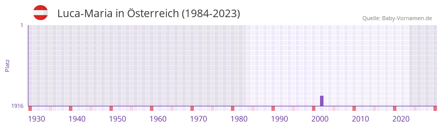 Luca-Maria in der Vornamen-Hitliste von Österreich (1984-2023) Luca-Maria in der Vornamen-Hitliste von Österreich (1984-2023)