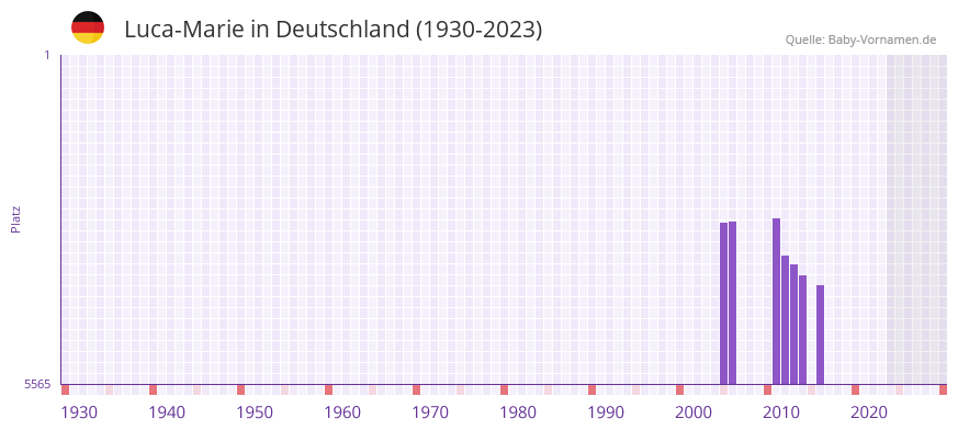 Luca-Marie in der Vornamen-Hitliste von Deutschland (1930-2023)