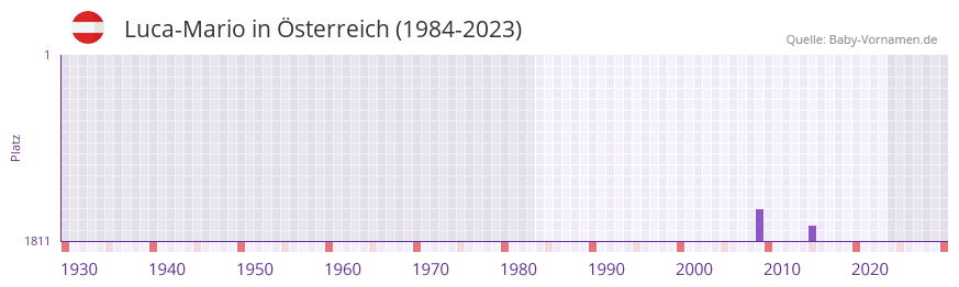 Luca-Mario in der Vornamen-Hitliste von Österreich (1984-2023) Luca-Mario in der Vornamen-Hitliste von Österreich (1984-2023)