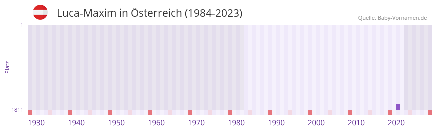 Luca-Maxim in der Vornamen-Hitliste von Österreich (1984-2023) Luca-Maxim in der Vornamen-Hitliste von Österreich (1984-2023)