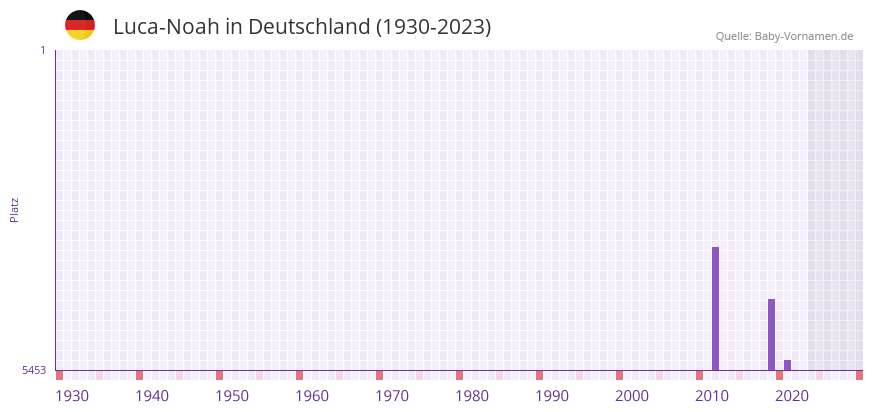 Luca-Noah in der Vornamen-Hitliste von Deutschland (1930-2023) Luca-Noah in der Vornamen-Hitliste von Deutschland (1930-2023)