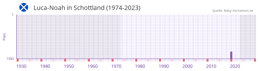 Luca-Noah in der Vornamen-Hitliste von Schottland (1974-2023) Luca-Noah in der Vornamen-Hitliste von Schottland (1974-2023)