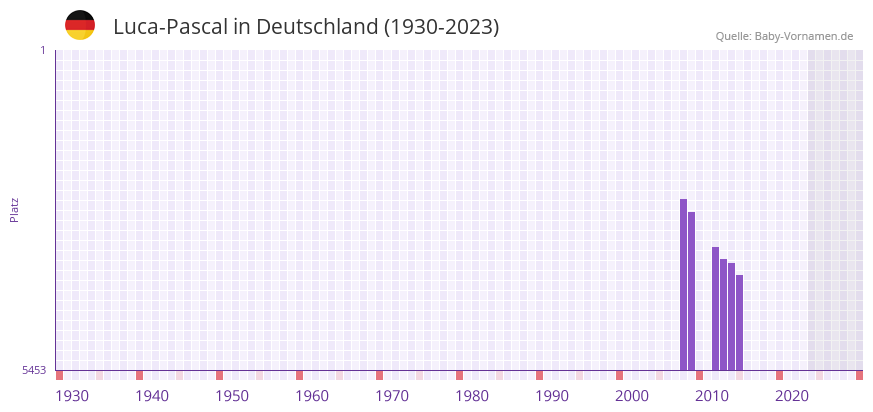 Luca-Pascal in der Vornamen-Hitliste von Deutschland (1930-2023)