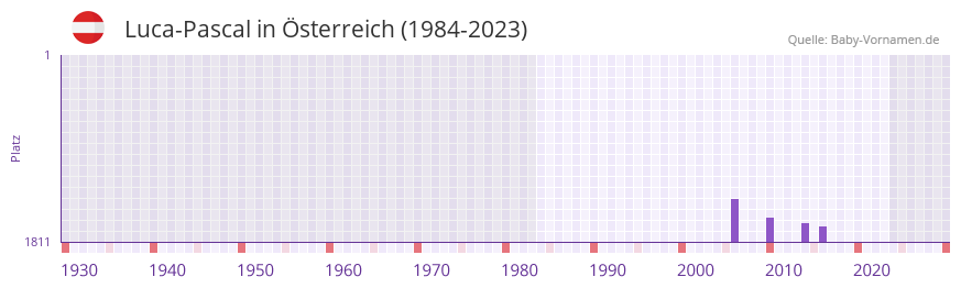 Luca-Pascal in der Vornamen-Hitliste von sterreich (1984-2023)