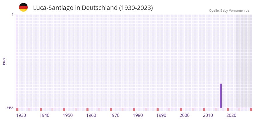 Luca-Santiago in der Vornamen-Hitliste von Deutschland (1930-2023)