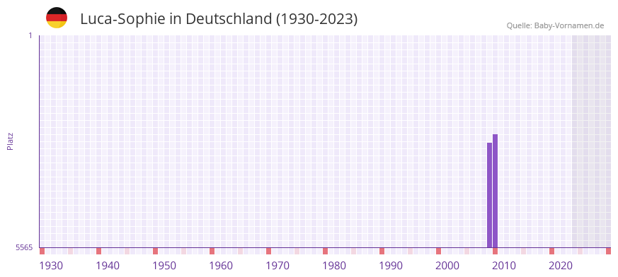 Luca-Sophie in der Vornamen-Hitliste von Deutschland (1930-2023) Luca-Sophie in der Vornamen-Hitliste von Deutschland (1930-2023)