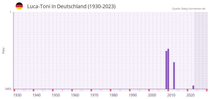 Luca-Toni in der Vornamen-Hitliste von Deutschland (1930-2023)