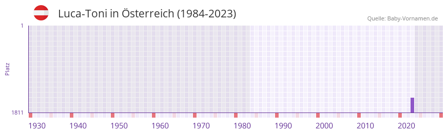 Luca-Toni in der Vornamen-Hitliste von sterreich (1984-2023)