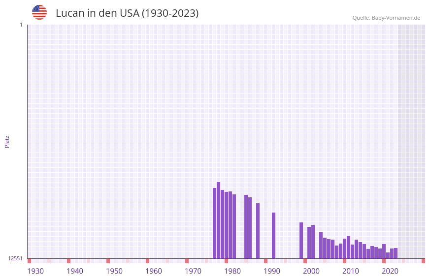 Lucan in der Vornamen-Hitliste von den USA (1930-2023)