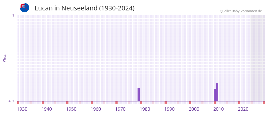 Lucan in der Vornamen-Hitliste von Neuseeland (1930-2024)