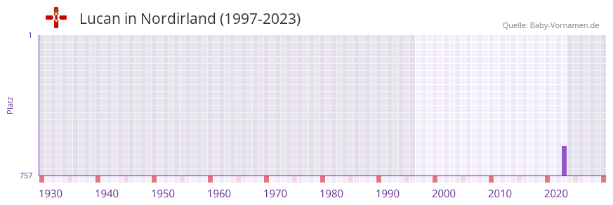 Lucan in der Vornamen-Hitliste von Nordirland (1997-2023)
