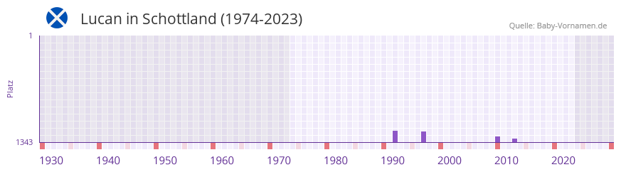 Lucan in der Vornamen-Hitliste von Schottland (1974-2023)