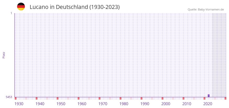 Lucano in der Vornamen-Hitliste von Deutschland (1930-2023)