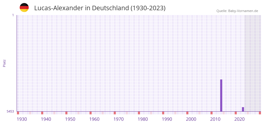 Lucas-Alexander in der Vornamen-Hitliste von Deutschland (1930-2023) Lucas-Alexander in der Vornamen-Hitliste von Deutschland (1930-2023)