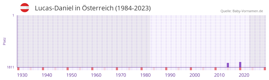 Lucas-Daniel in der Vornamen-Hitliste von sterreich (1984-2023)