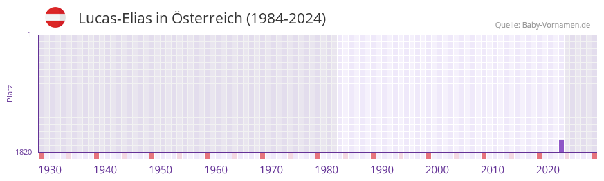 Lucas-Elias in der Vornamen-Hitliste von �sterreich (1984-2024)