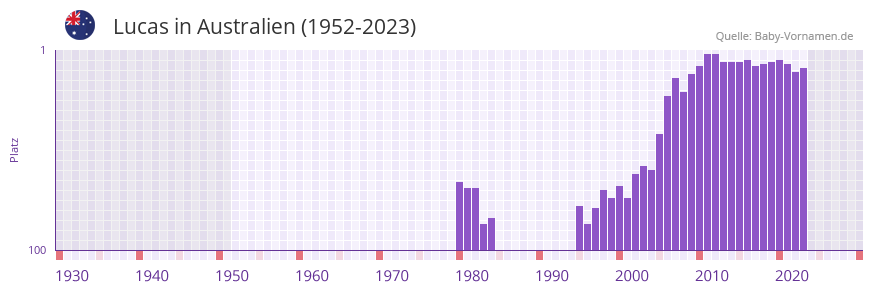 Lucas in der Vornamen-Hitliste von Australien (1952-2023)