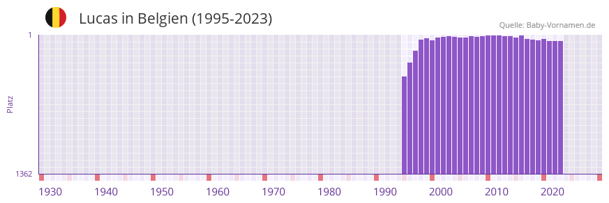 Lucas in der Vornamen-Hitliste von Belgien (1995-2023)