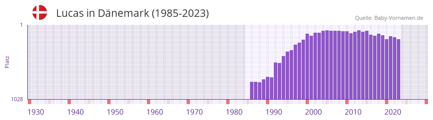 Lucas in der Vornamen-Hitliste von Dnemark (1985-2023)