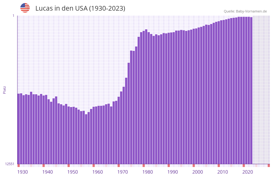 Lucas in der Vornamen-Hitliste von den USA (1930-2023)