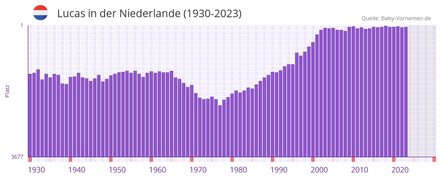 Lucas in der Vornamen-Hitliste von der Niederlande (1930-2023)