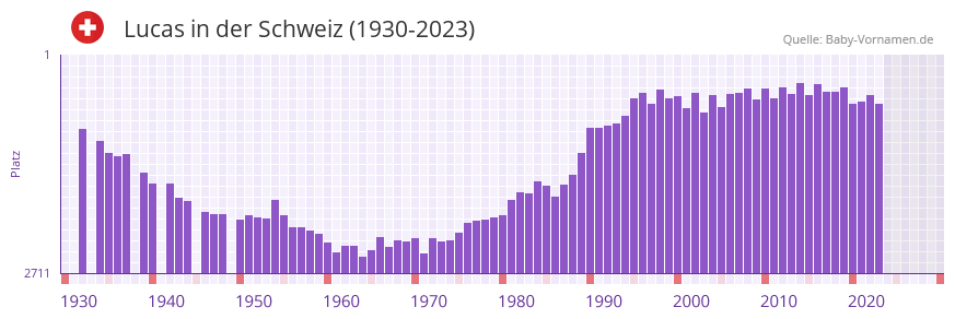 Lucas in der Vornamen-Hitliste von der Schweiz (1930-2023)