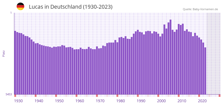 Lucas in der Vornamen-Hitliste von Deutschland (1930-2023)