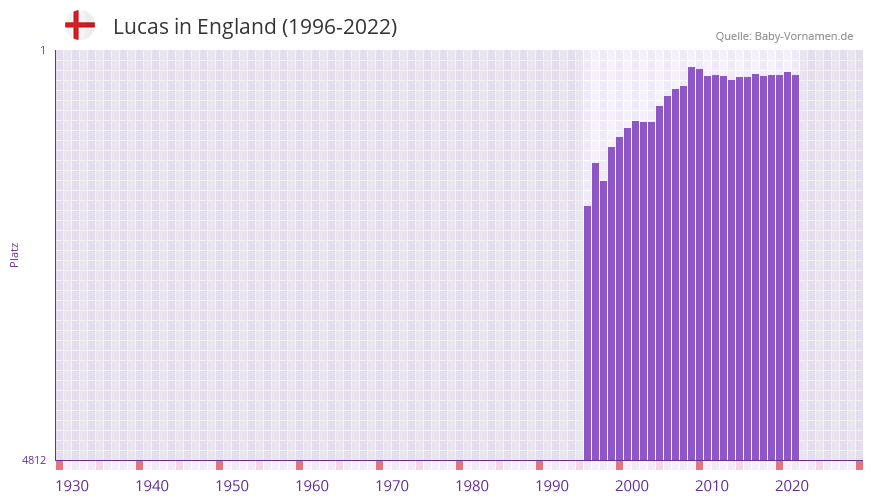 Lucas in der Vornamen-Hitliste von England (1996-2022)