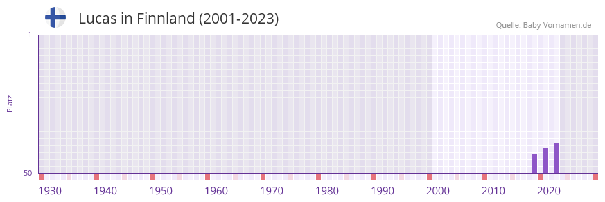 Lucas in der Vornamen-Hitliste von Finnland (2001-2023)
