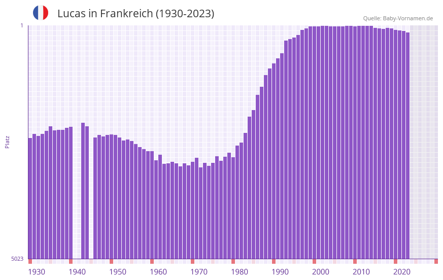 Lucas in der Vornamen-Hitliste von Frankreich (1930-2023)