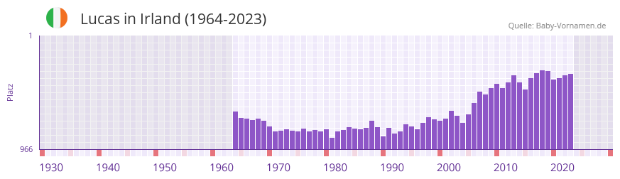 Lucas in der Vornamen-Hitliste von Irland (1964-2023)