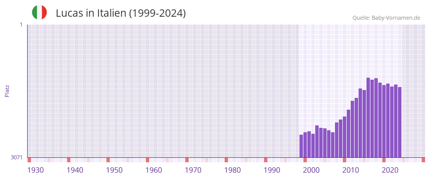 Lucas in der Vornamen-Hitliste von Italien (1999-2024)