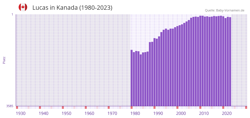 Lucas in der Vornamen-Hitliste von Kanada (1980-2023)