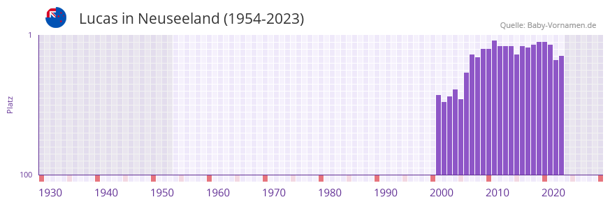 Lucas in der Vornamen-Hitliste von Neuseeland (1954-2023)