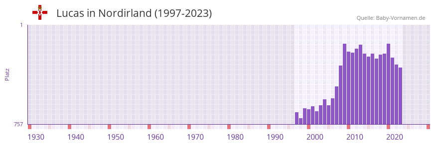 Lucas in der Vornamen-Hitliste von Nordirland (1997-2023)