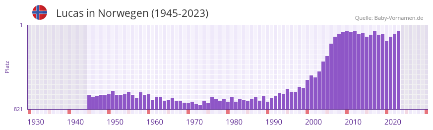Lucas in der Vornamen-Hitliste von Norwegen (1945-2023)