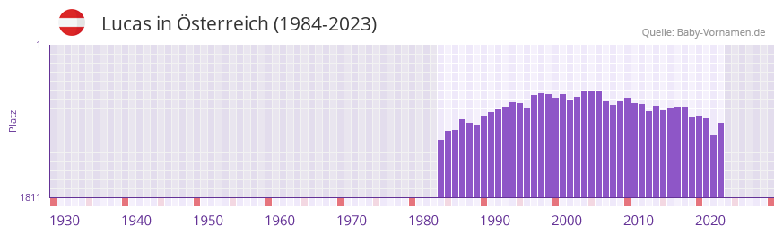 Lucas in der Vornamen-Hitliste von sterreich (1984-2023)