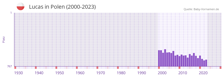 Lucas in der Vornamen-Hitliste von Polen (2000-2023)
