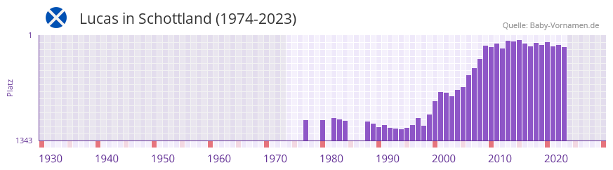 Lucas in der Vornamen-Hitliste von Schottland (1974-2023)
