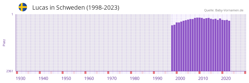 Lucas in der Vornamen-Hitliste von Schweden (1998-2023)