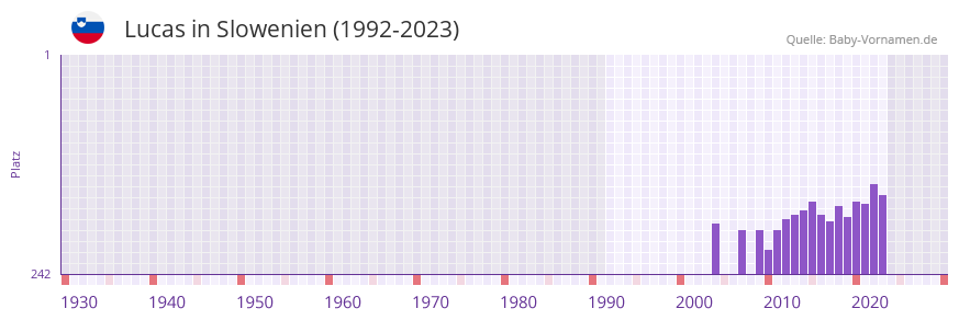 Lucas in der Vornamen-Hitliste von Slowenien (1992-2023)