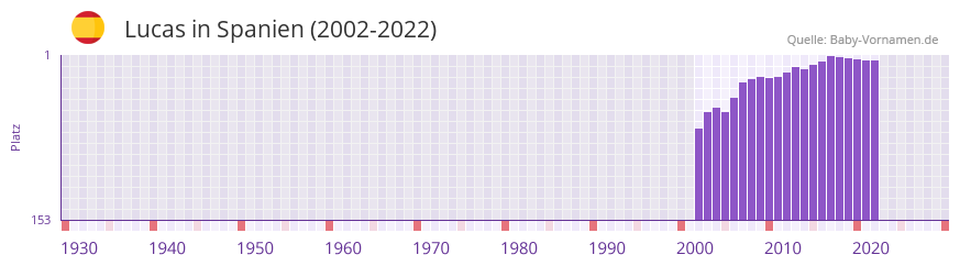 Lucas in der Vornamen-Hitliste von Spanien (2002-2022)