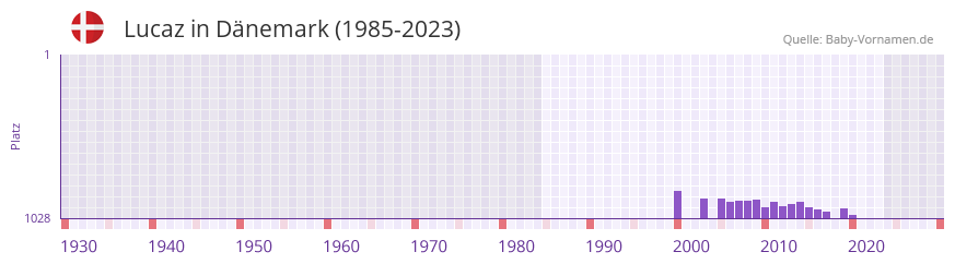 Lucaz in der Vornamen-Hitliste von Dänemark (1985-2023) Lucaz in der Vornamen-Hitliste von Dänemark (1985-2023)