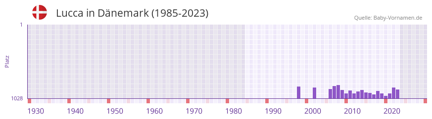 Lucca in der Vornamen-Hitliste von Dänemark (1985-2023) Lucca in der Vornamen-Hitliste von Dänemark (1985-2023)