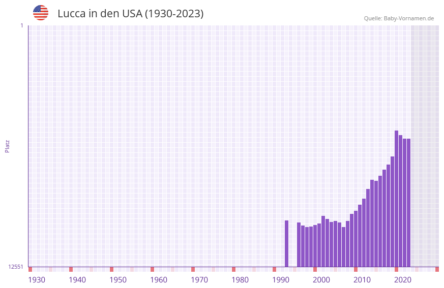 Lucca in der Vornamen-Hitliste von den USA (1930-2023) Lucca in der Vornamen-Hitliste von den USA (1930-2023)