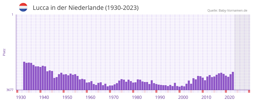 Lucca in der Vornamen-Hitliste von der Niederlande (1930-2023) Lucca in der Vornamen-Hitliste von der Niederlande (1930-2023)