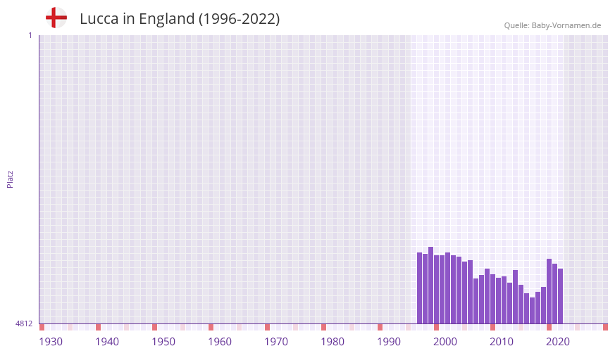 Lucca in der Vornamen-Hitliste von England (1996-2022) Lucca in der Vornamen-Hitliste von England (1996-2022)
