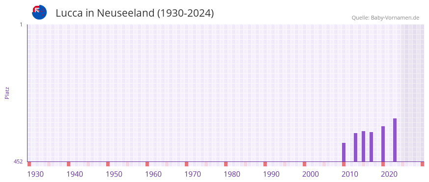 Lucca in der Vornamen-Hitliste von Neuseeland (1930-2024)