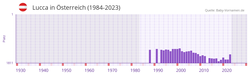 Lucca in der Vornamen-Hitliste von Österreich (1984-2023) Lucca in der Vornamen-Hitliste von Österreich (1984-2023)