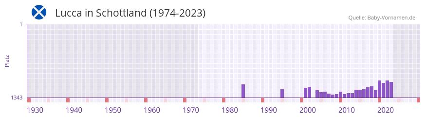 Lucca in der Vornamen-Hitliste von Schottland (1974-2023) Lucca in der Vornamen-Hitliste von Schottland (1974-2023)